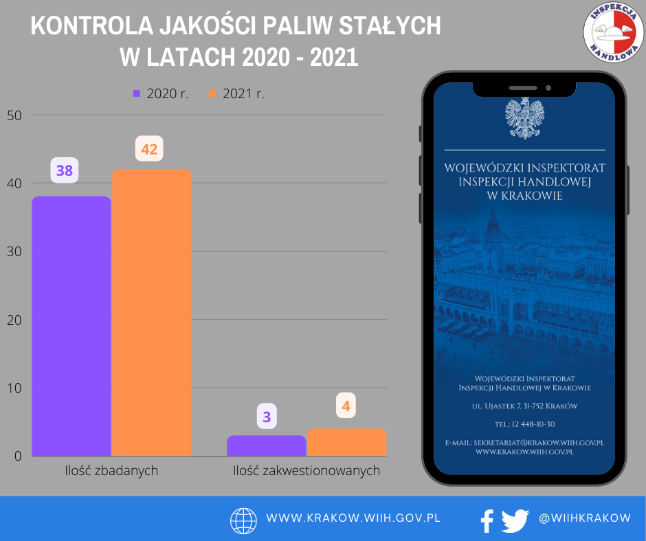 Na grafice w prawym górnym rogu zamieszczono logo Inspekcji Handlowej oraz wykres przedstawiający „ Kontrolę jakości paliw stałych w latach 2020-2021”. Na wykresie widać, iż w 2020 roku zbadano 38 paliw stałych i zakwestionowano 3 z nich, zaś w 2021 roku zbadano 42 paliwa stałe i zakwestionowano 4 z nich. Ponadto w prawej części grafiki przedstawiono wizualizację telefonu, na którego ekranie na niebieskim tle widnieją dane kontaktowe do WIIH w Krakowie „Wojewódzki Inspektorat Inspekcji Handlowej w Krakowie, ul. Ujastek 7, 31-752 Kraków, tel 12 – 448-10 – 30, e-mail: sekretariat@krakow.wiih.gov.pl, oraz adres strony internetowej www.krakow.wiih.gov.pl.” Ponadto w prawym dolnym rogu grafiki znajduje się adres internetowy urzędu: „ www.krakow.wiih.gov.pl” oraz odnośnik do Facebooka i Twittera urzędu: @WIIHKRAKOW